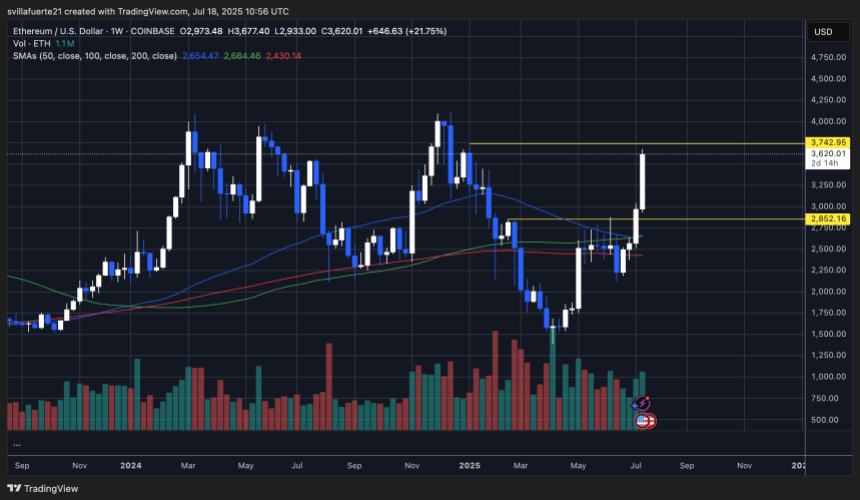 ethusd_2025-07-18_05-56-12 ETH showing strength in weekly chart | Source: ETHUSDT chart on TradingView