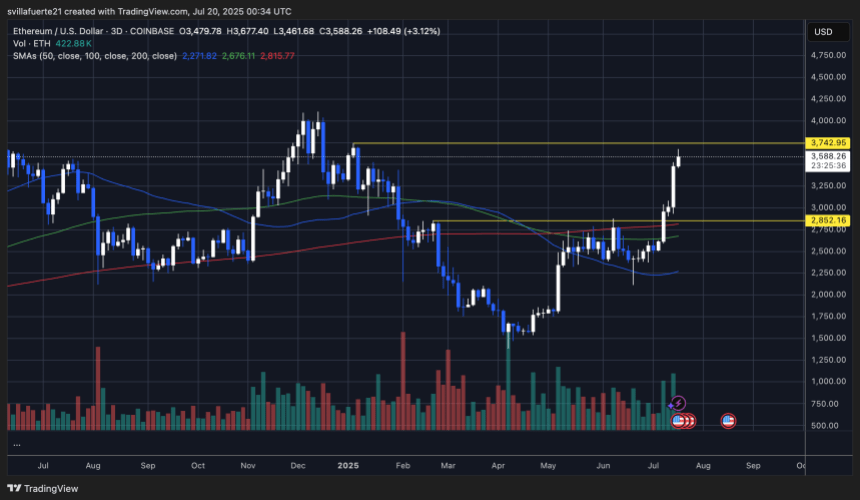 ethusd_2025-07-19_19-34-24 ETH testing critical resistance levels | Source: ETHUSDT chart on TradingView