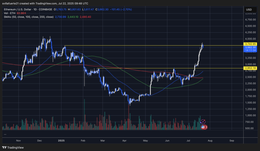 ethusd_2025-07-22_05-48-26 ETH finds resistance around $3,850 level | Source: ETHUSDT chart on TradingView