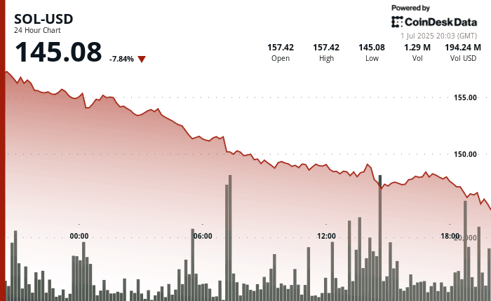 SOL price falls to $145.08 in 24H chart on July 1, 2025