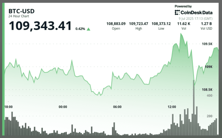 BTC chart shows steady recovery toward $109,343 after Trump post