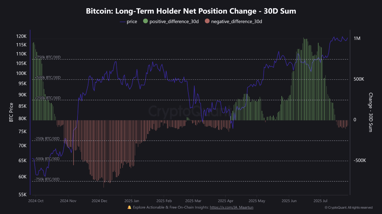 falph_4b7de801a38f44d5cd695e48a932f38eb6364084765570d33805d387b682a286 Bitcoin long term holder net position change