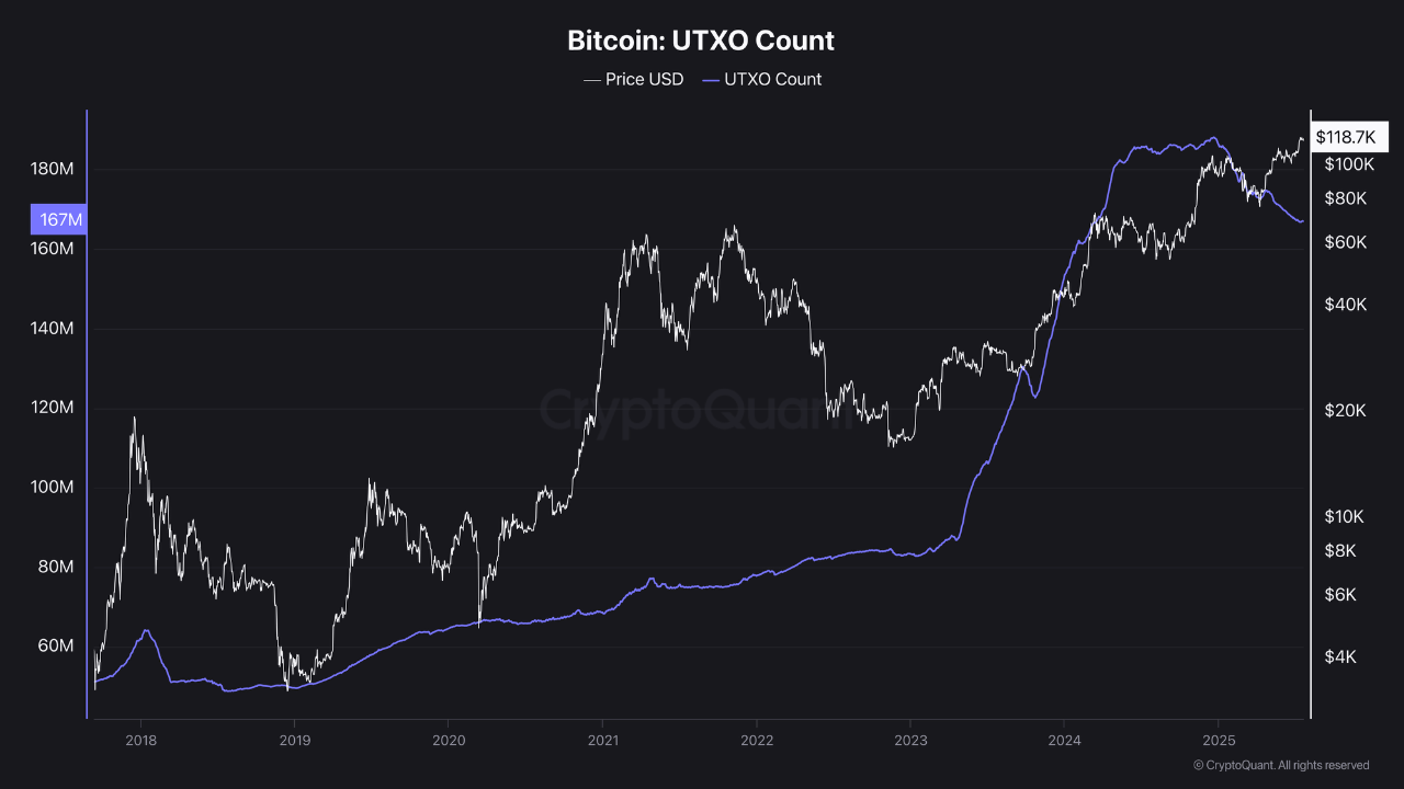 g4yrr_d354e85264789e26ef257140471c906d53aa1d2e24054c84d2c9db0643c39343 Bitcoin’s Unspent Transaction Output (UTXO) count.