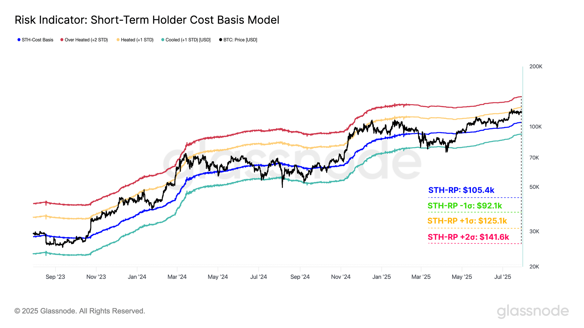 group-137692127-1 Bitcoin STH Cost Basis