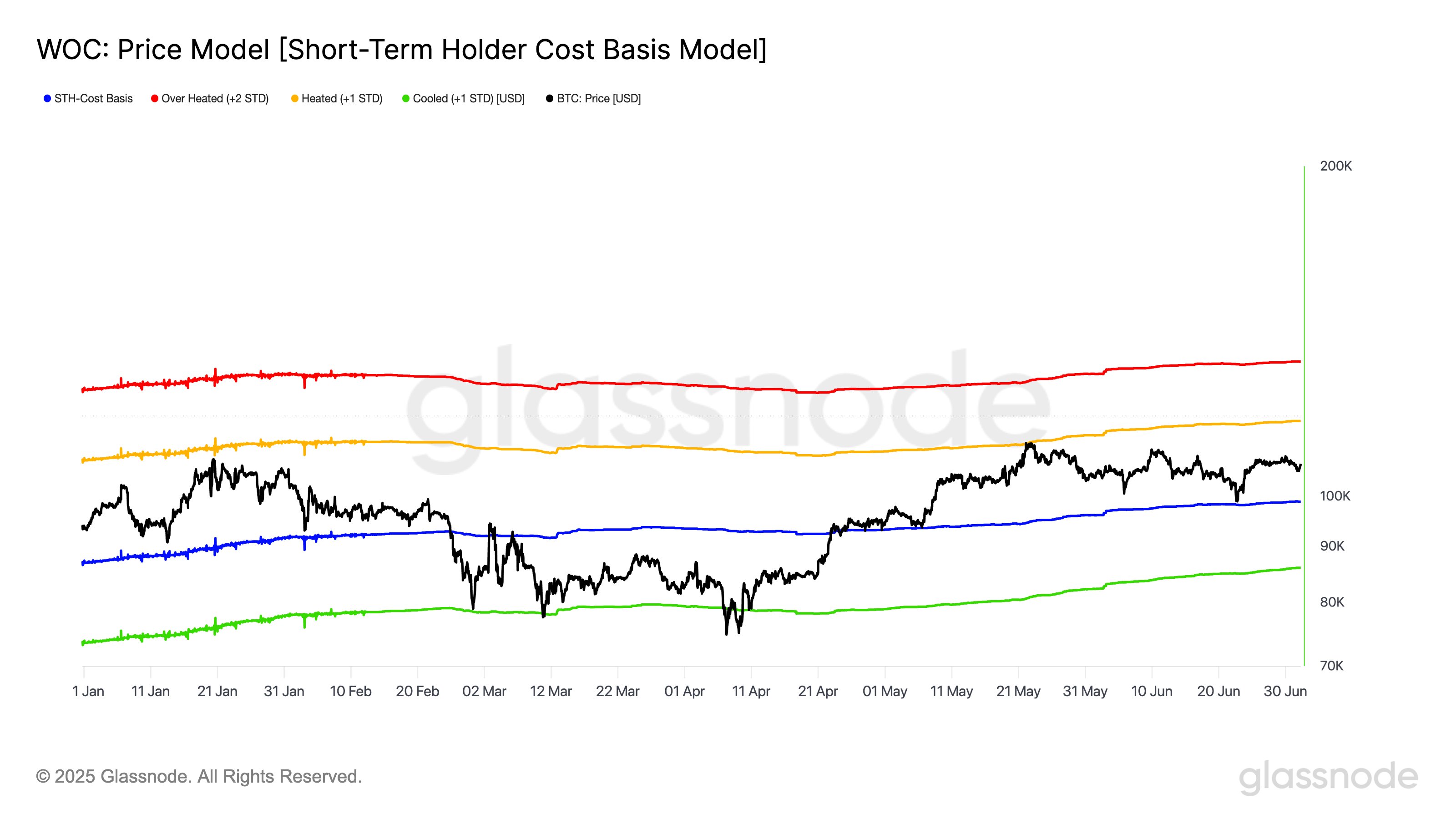 gu2iklsw0aaxtpb Bitcoin STH Cost Basis