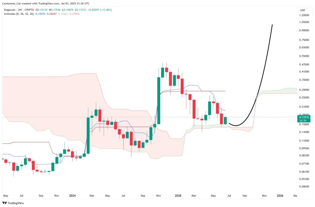 gu9q5ipwsaexzgj-1 Dogecoin price analysis