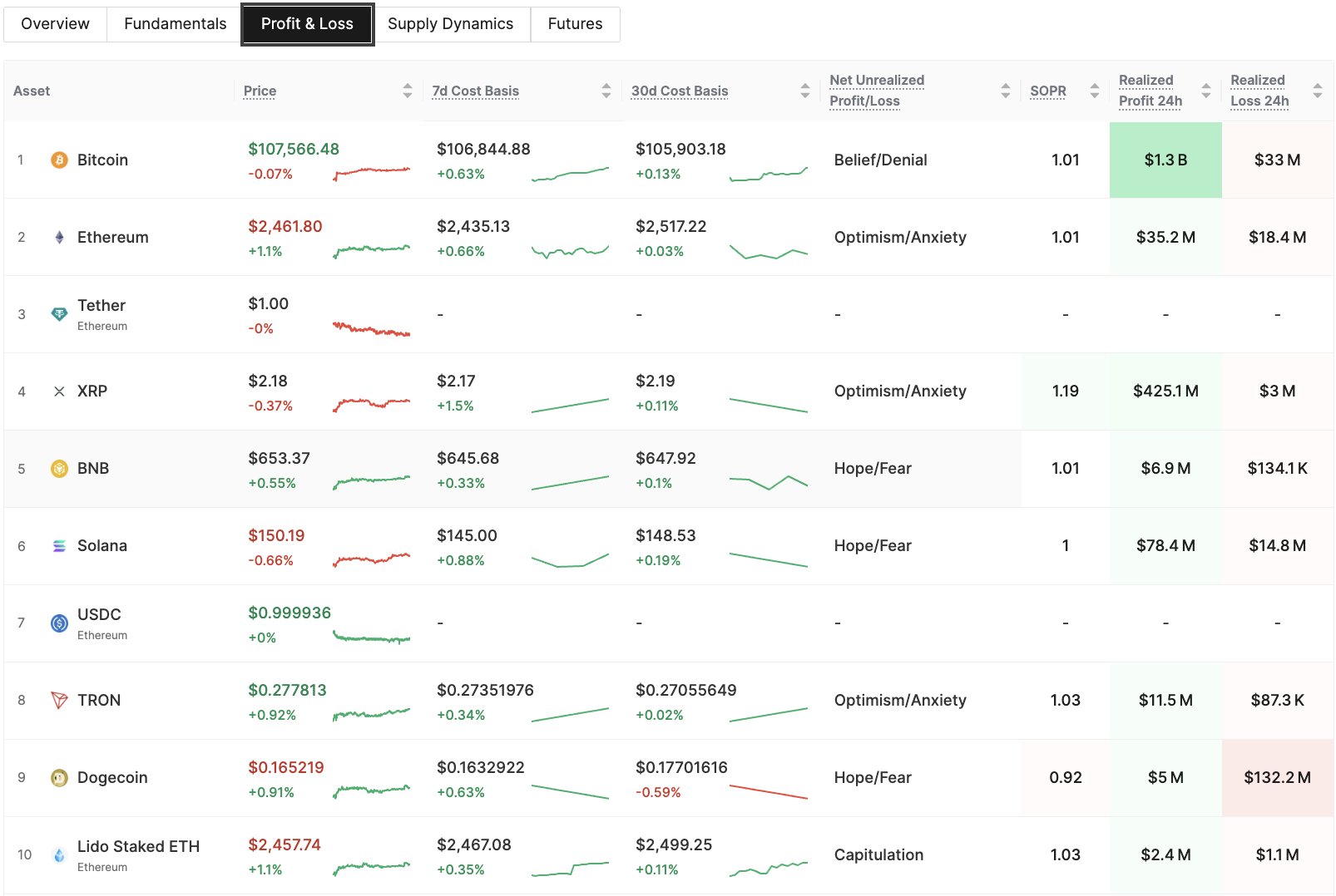 guruyhzxqaas_qn Dogecoin Realized Profit/Loss