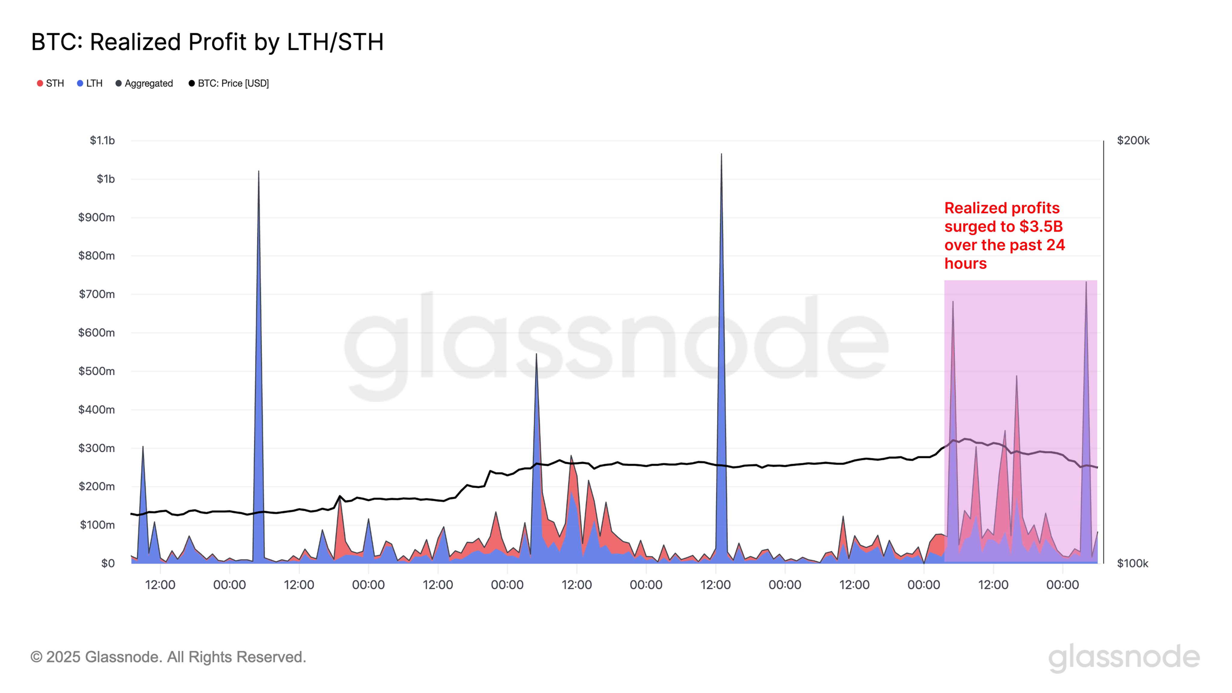 gv4h0vbwaaaqdha Bitcoin Realized Profit