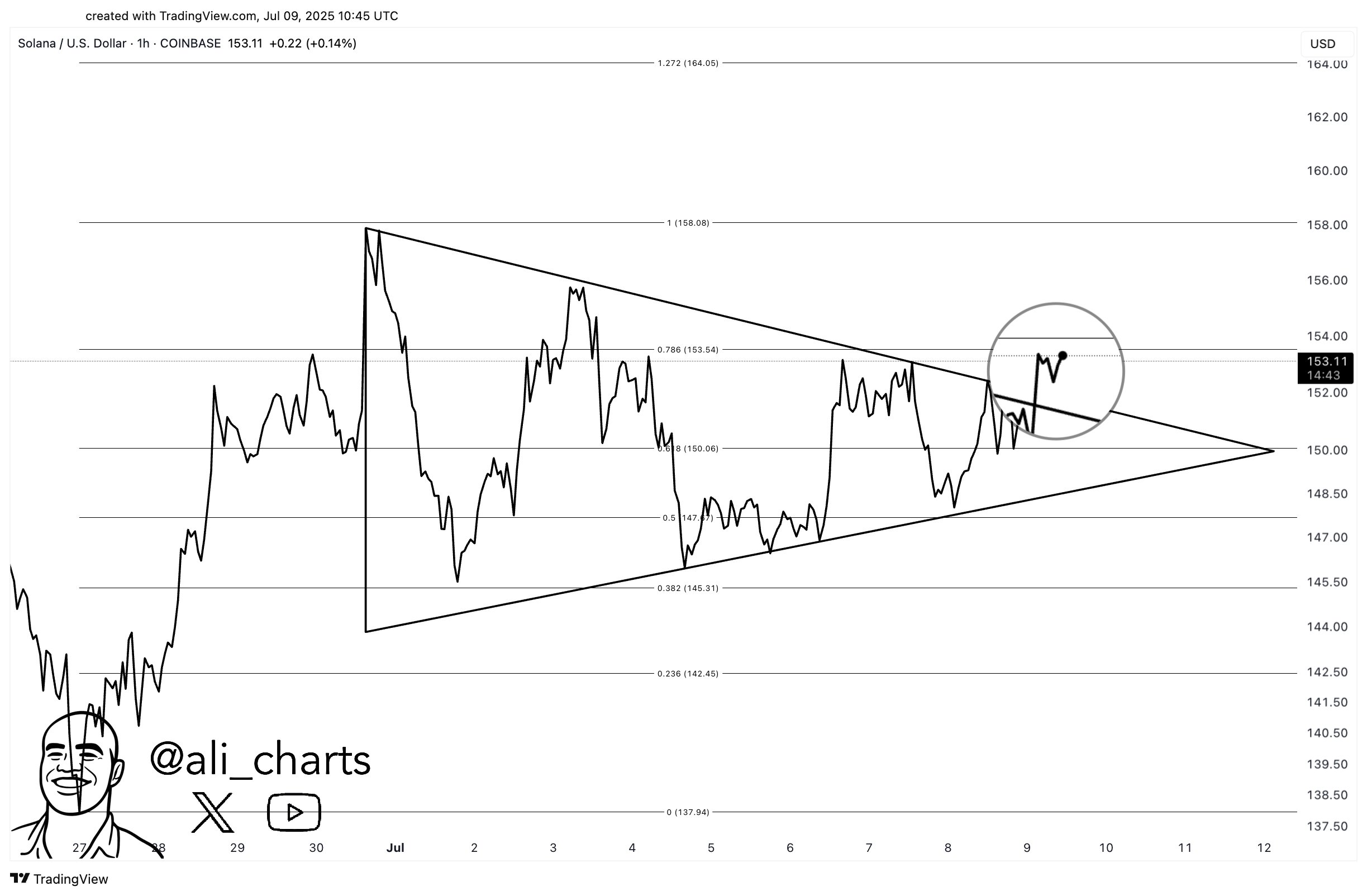 gvaqkmywqaas80l Solana Symmetrical Triangle