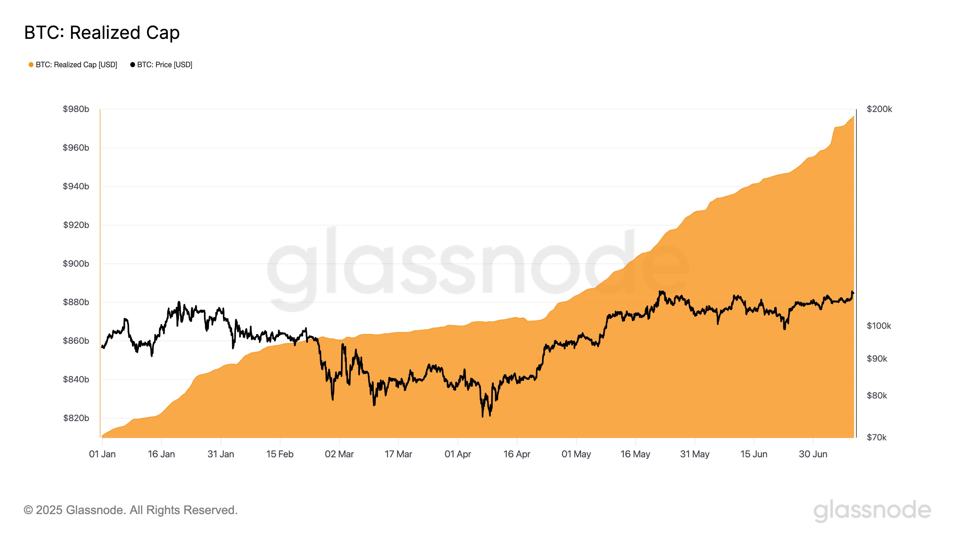 gve29avwsaaxrz4 Bitcoin Realized Cap