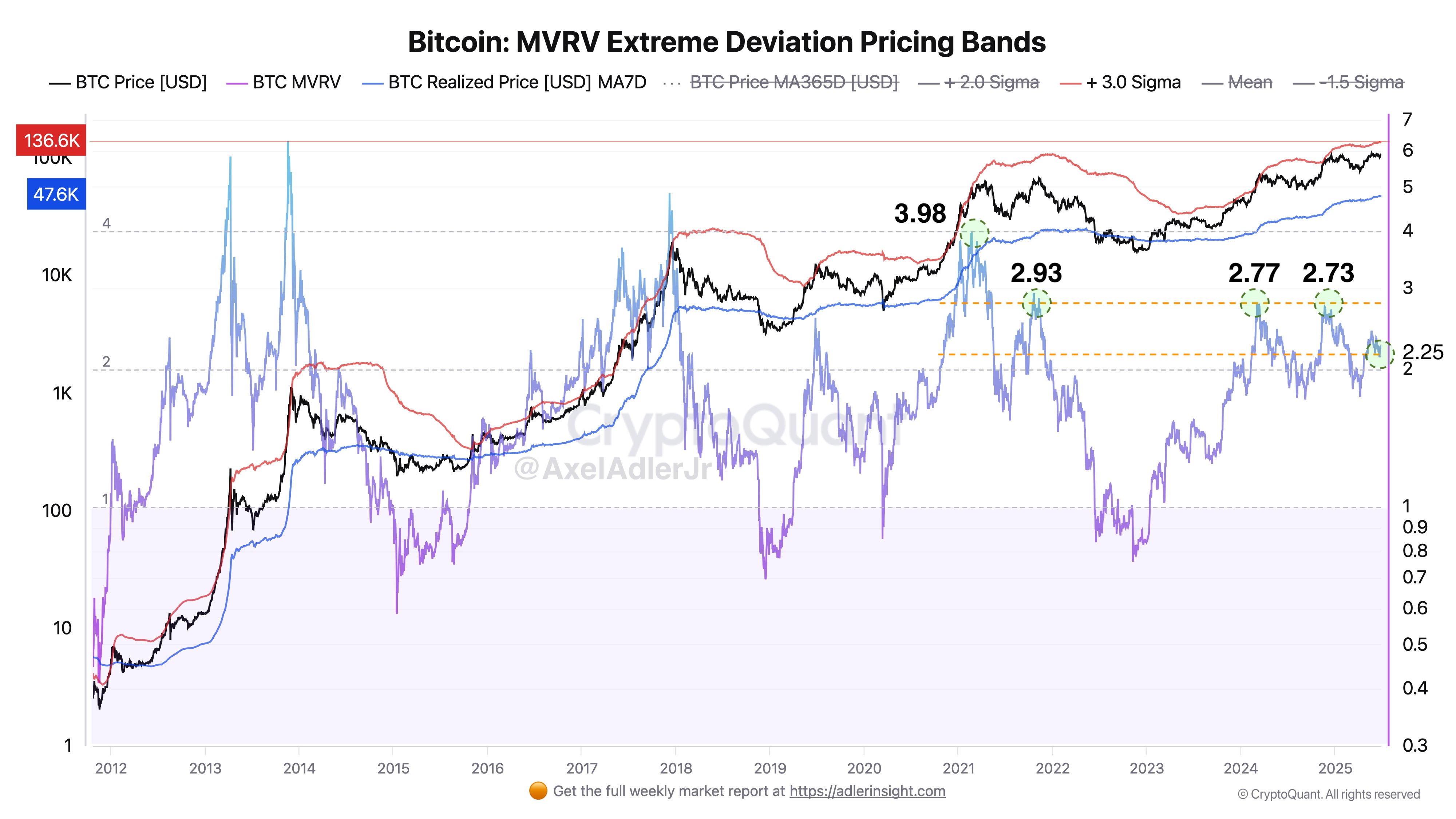 gvffqopxcaacsmt Bitcoin MVRV Ratio