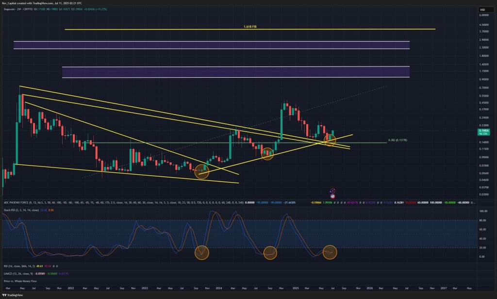 gvivfzswaaeza-o Dogecoin price analysis