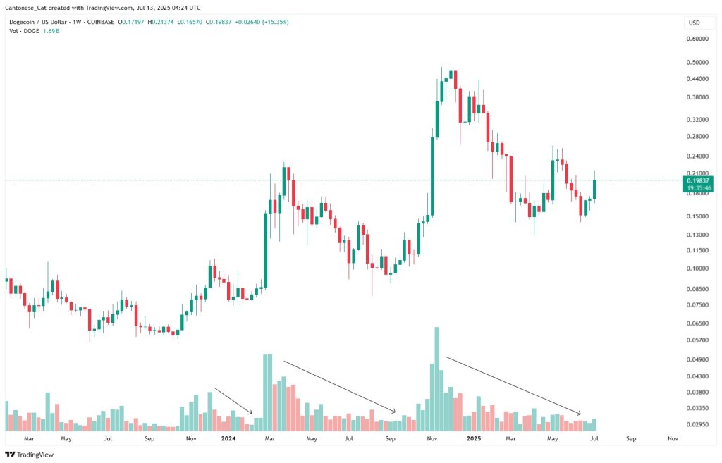 gvteczpw4aab2pm Dogecoin volume
