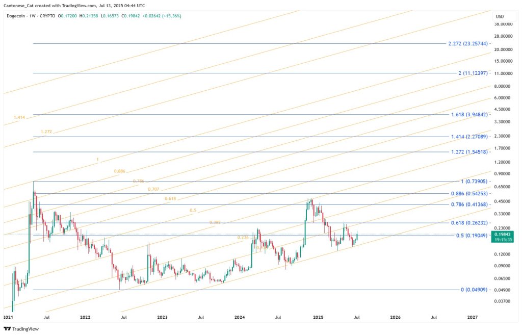 gvtjfjzwkaad2lo-1 Dogecoin Fibonacci path