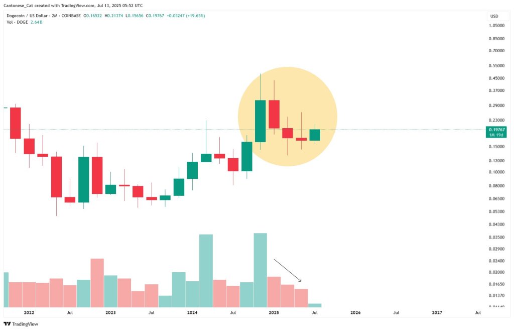 gvtypu4wgaavm37 Dogecoin rising three methods