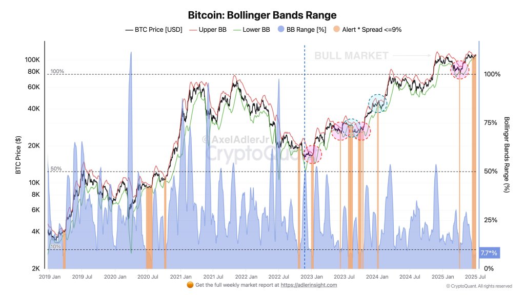 gvusbehwwaihkhi Bitcoin Bollinger Bands range