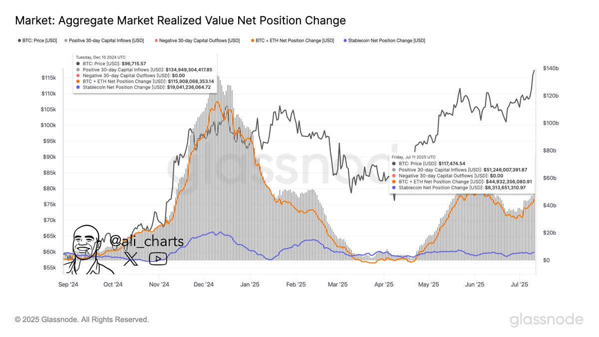 gvxm3sdxwaaygit Bitcoin Realized Cap Change