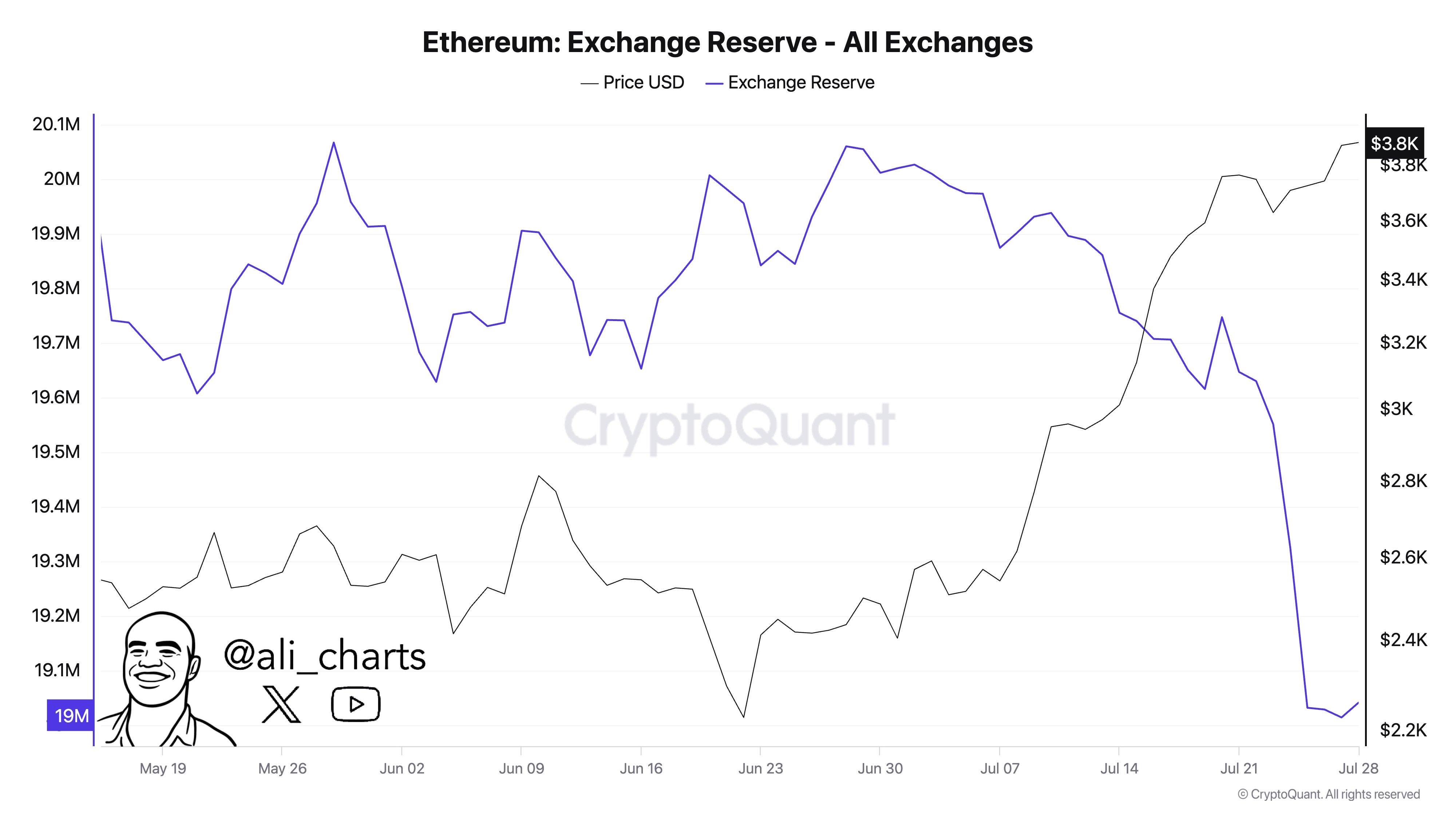 gw77pbgwwaae-xv Ethereum Exchange Reserve