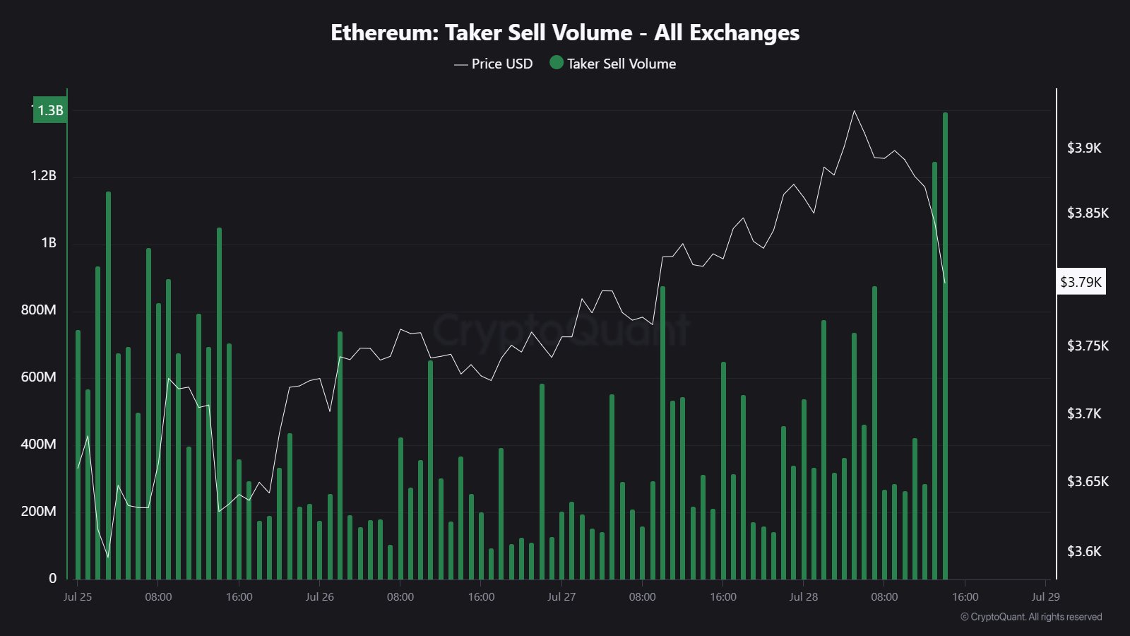 gw84_nvw4aa5xep Ethereum Taker Sell Volume