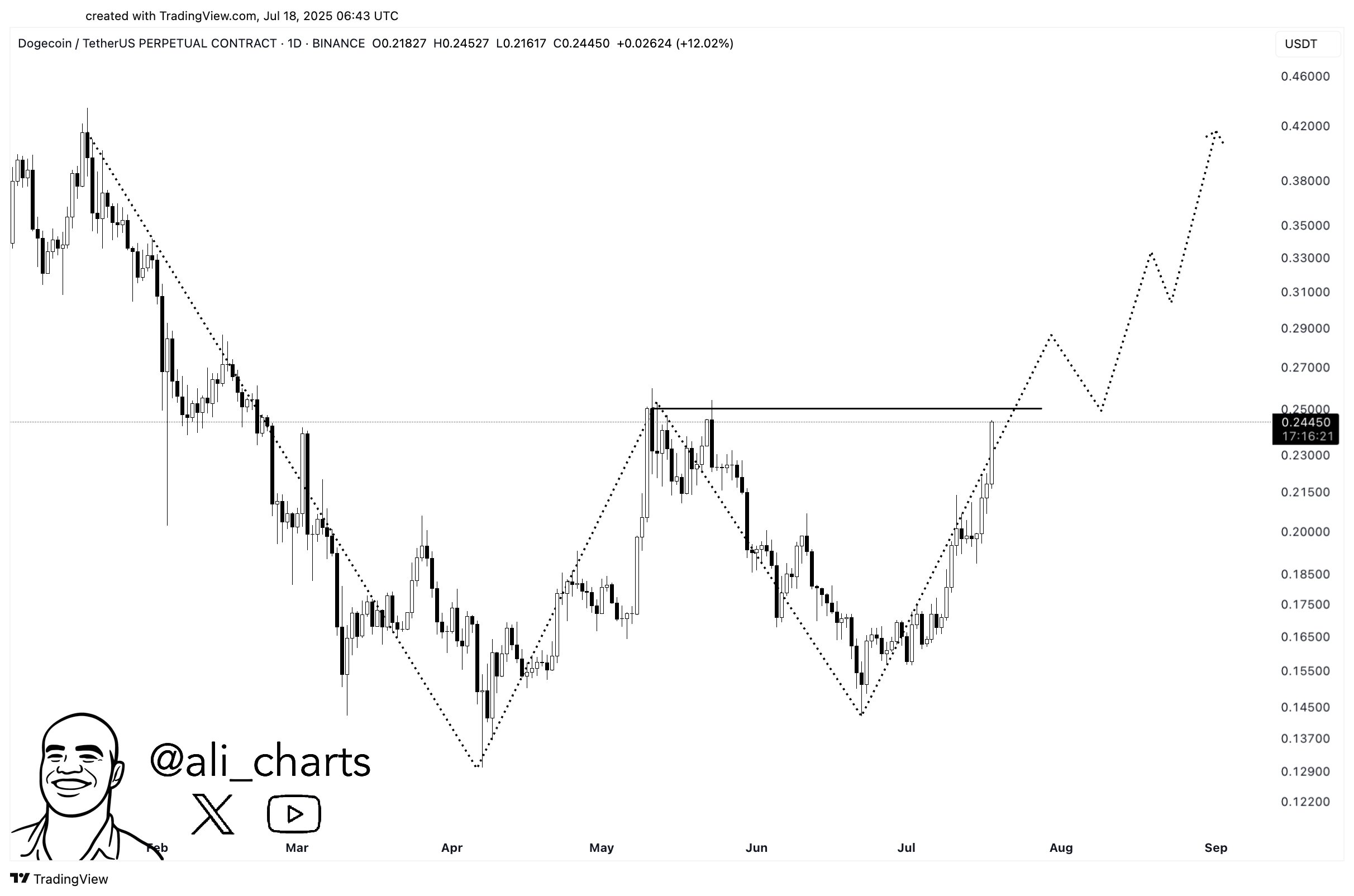 gwhvx0aw0aazt9d Dogecoin