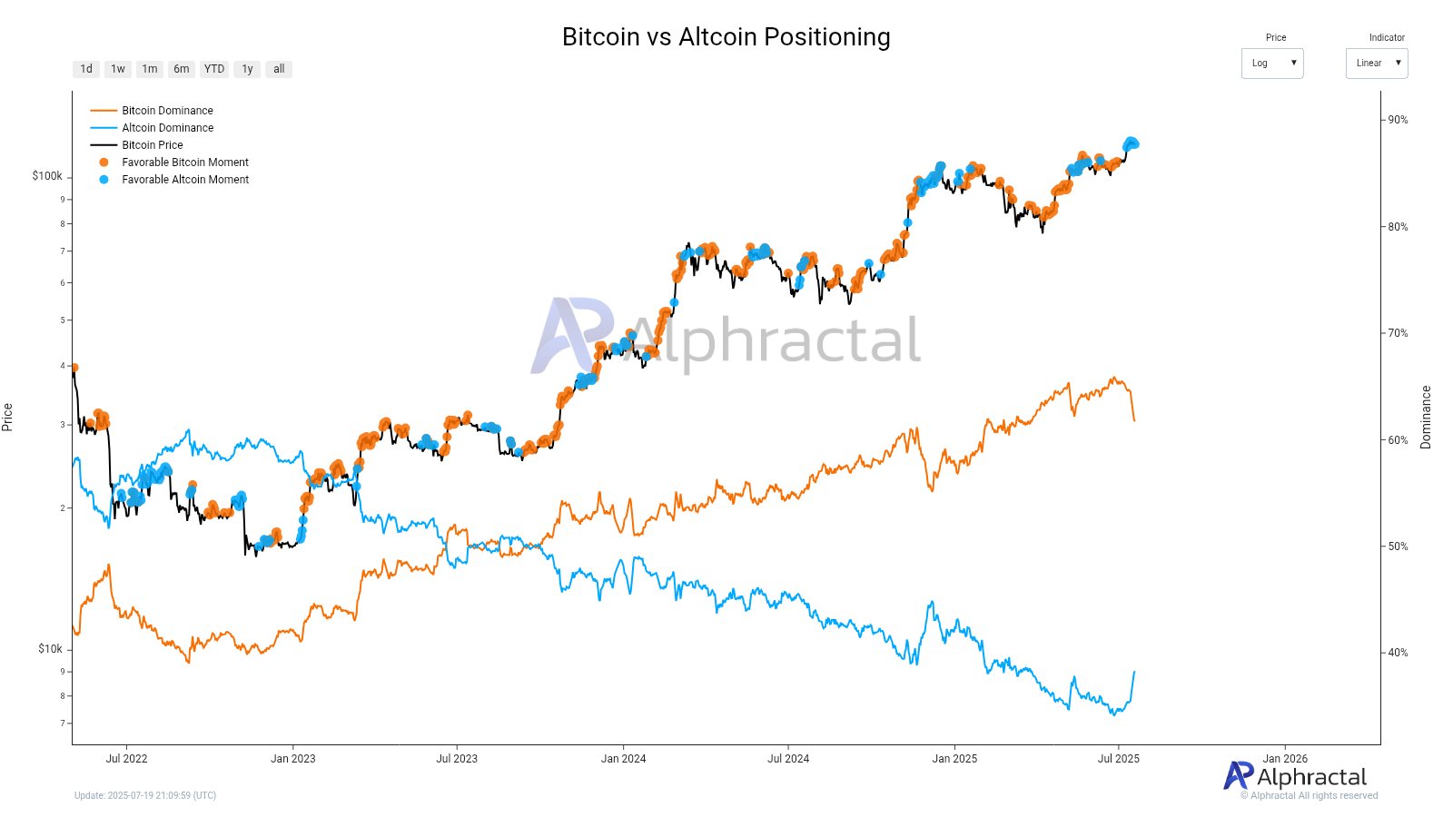 gwtzl9twcaalc7k Bitcoin Vs Altcoins Positioning