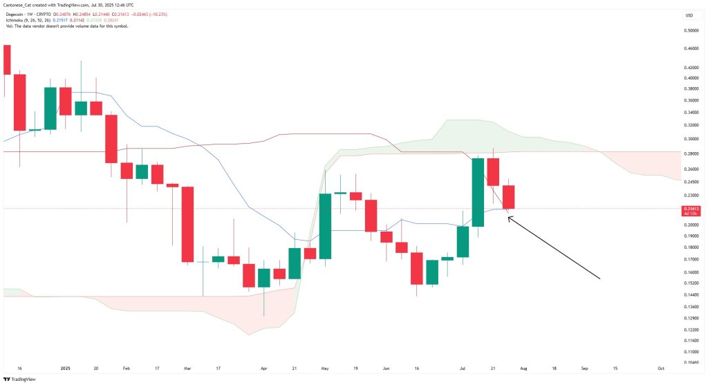 gxg0w1fxmaa817m-1 Dogecoin price analysis