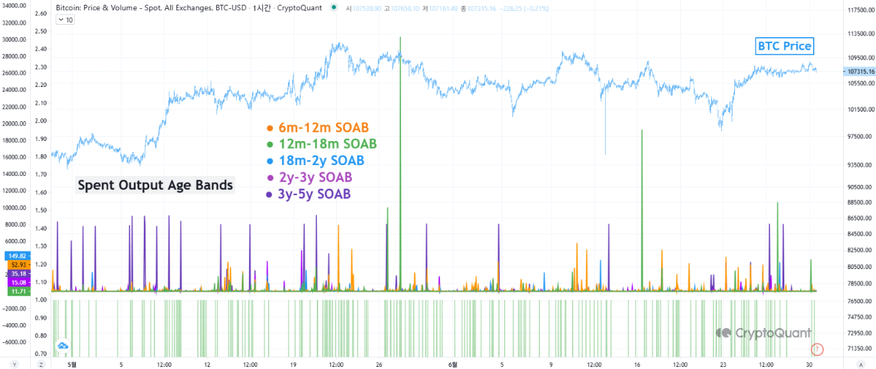 h5z2h4_960cf1eb5f7a60785097bbf18b79f934f3dab7e9abdad7e42ee676fad470b4c5 Bitcoin Spent Output Age Bands metric.