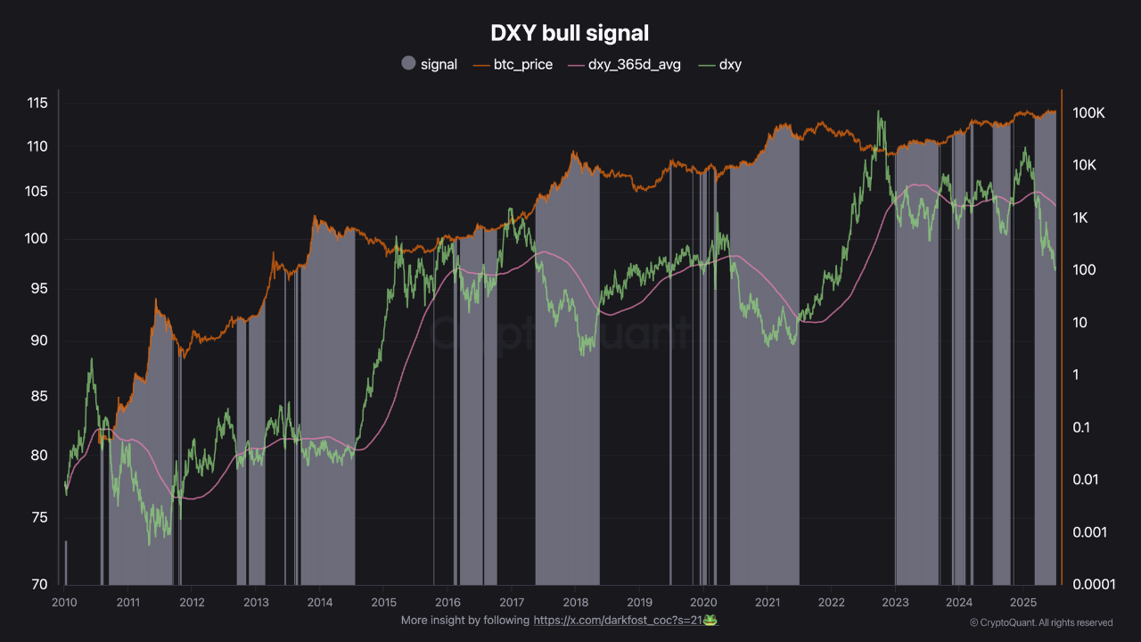 ie3waw5_5efbb86912ad1487ca31478264237bbb2cd0e2175e435c8165014fbbade0d84e DXY bullish signal.