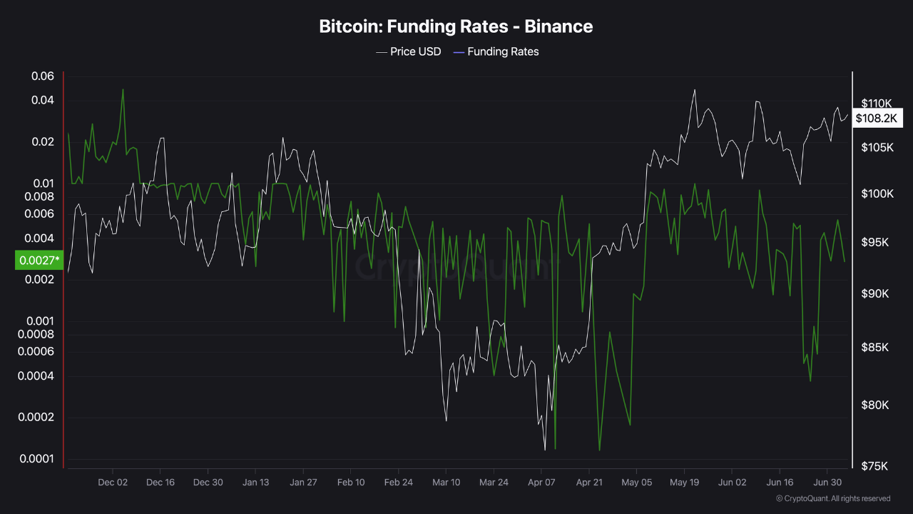 ivgpw4q_b2ef12600d0b20657956fadaed690322d744ddf84fe3bb00f5363df66a5fcf13 Declining Bitcoin funding rates on Binance.