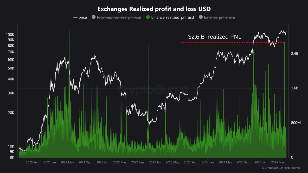kosvvbuxm_238a2d07072185b2420594806d89746604ed34f7f97633297e502b3b9e52eaea Exchange realized Bitcoin profits