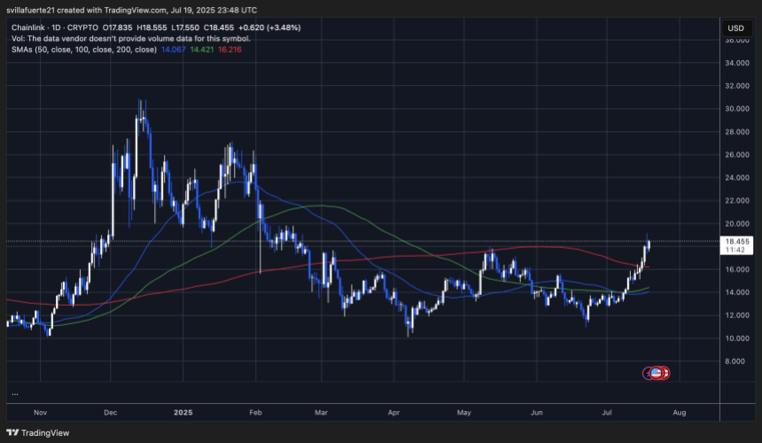 linkusd_2025-07-19_18-48-18 LINK breaks above key supply levels | Source: LINKUSDT chart on TradingView