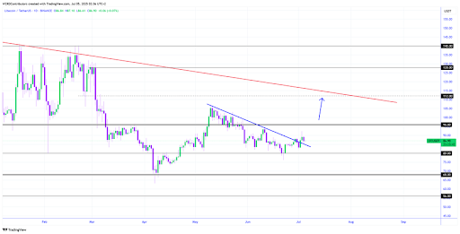 litecoin-chart-from-cryptowzrd Litecoin