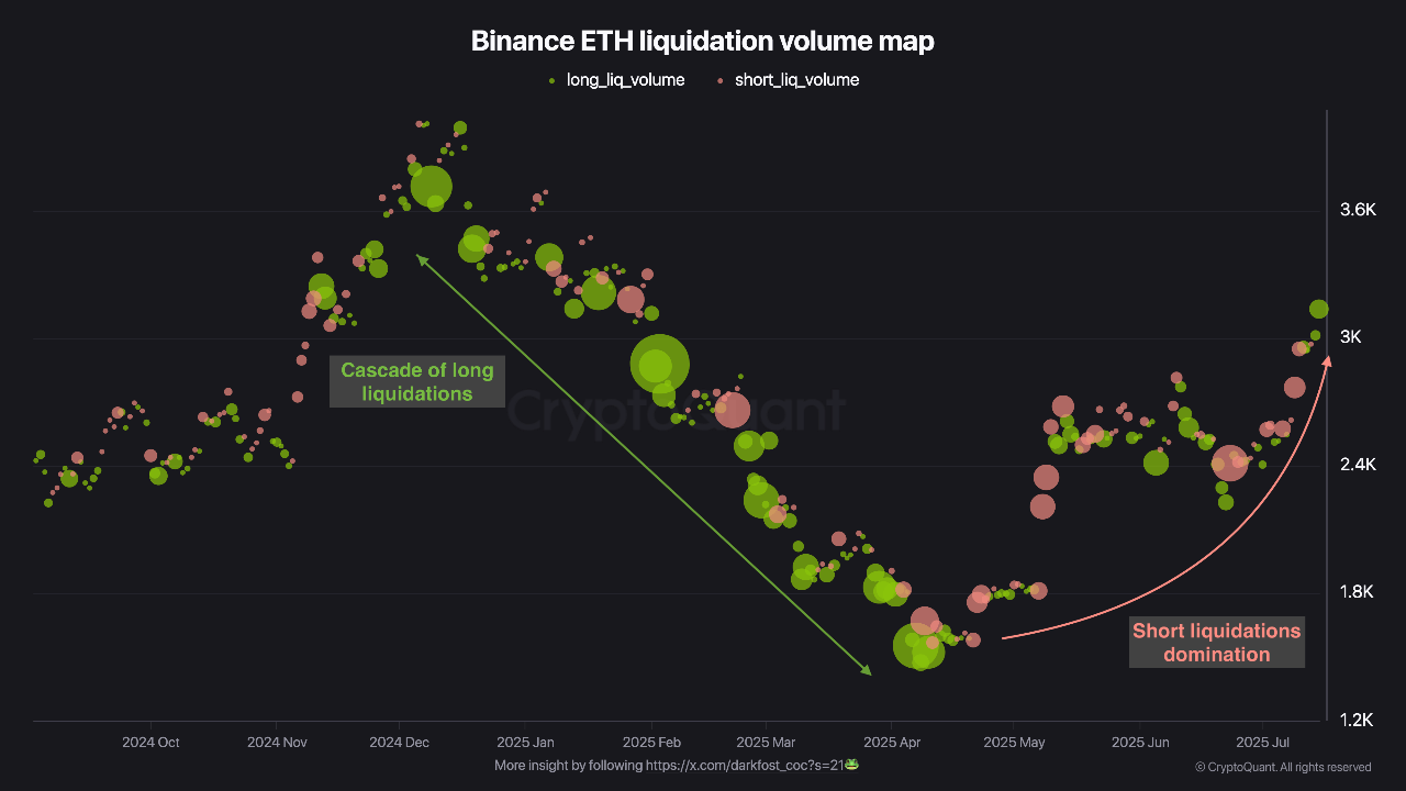 lpnbixfxw_cbbd26e06d4a74a5fcb9e21df5c15d5914dd6aec2707cbb70bda77388c822aff Binance Ethereum (ETH) liquidation volume