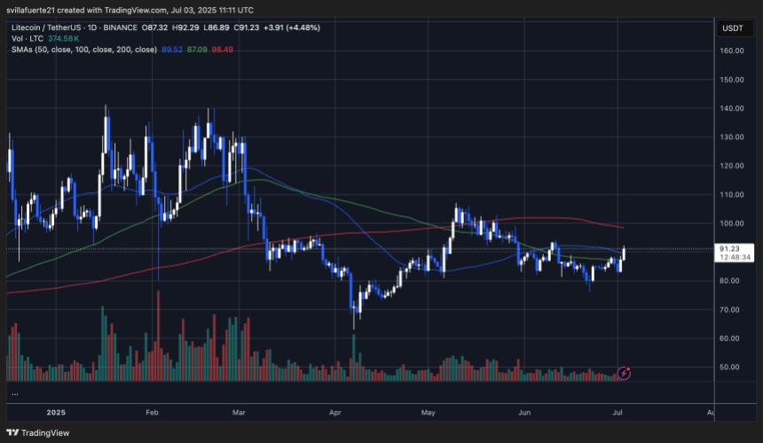 ltcusdt_2025-07-03_06-11-25 LTC pushing above key resistance levels | Source: LTCUSDT chart on TradingView