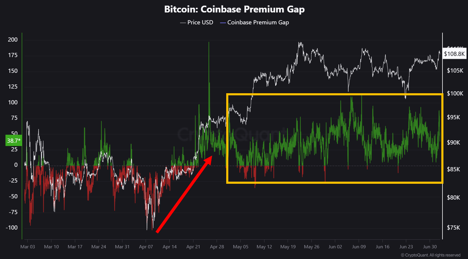 md14xc_4ade16ab9a5ca400aa560adf3c6692e22209f53fe4253aa66145fc2399c8b36f Bitcoin Coinbase premium gap.