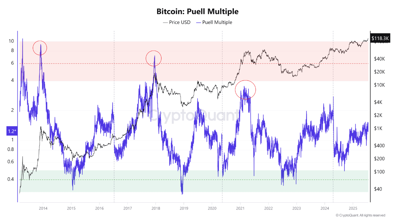 mfmmnyf_ea8072682624324a3c37c21e6b906864ccc69eaa479e35b207fa2c5e7472cb1e Bitcoin Puell Multiple