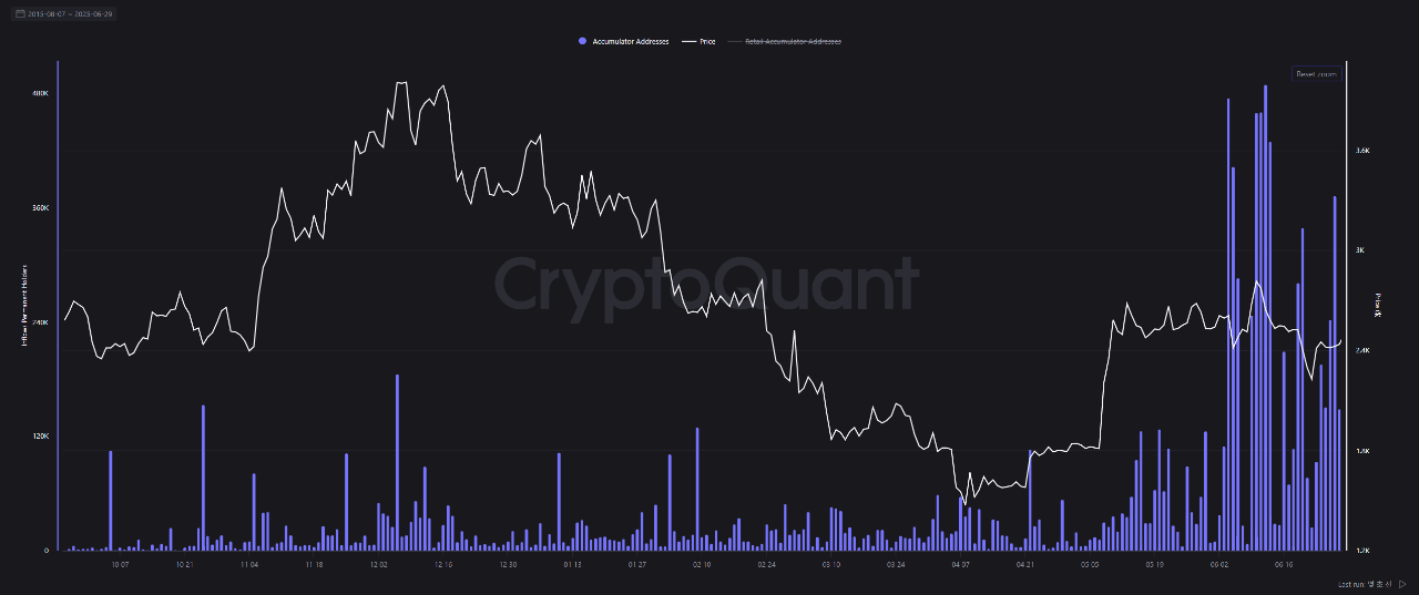 mjmawa3_1f8894584b989b8cc731594dc8fca75e61007896537d4ef4d11de33c89ca3e74 Ethereum sees accumulation from LTH