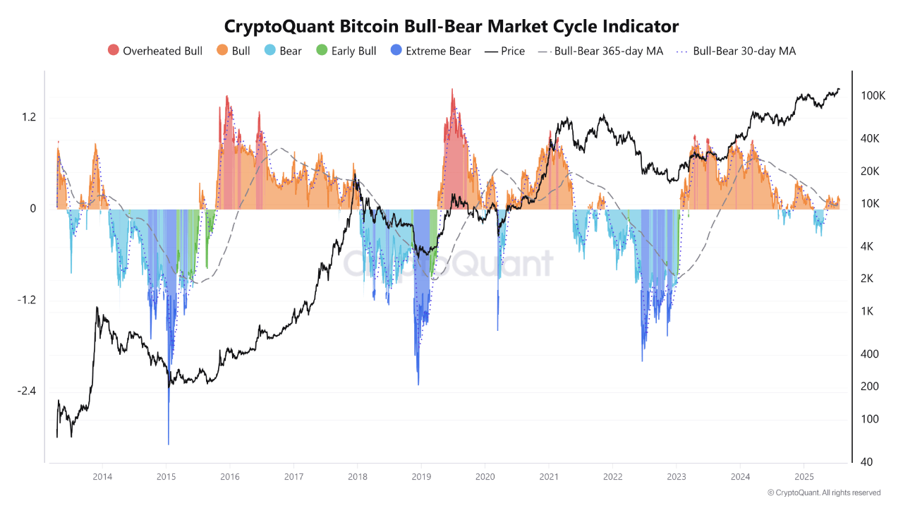 p5suuohrb_fd1aff3a962b54485d8590d19aa560f17ac571093d00202e8ecb56a7698c5a8f Bitcoin Bull and Bear Market Cycle Indicator.