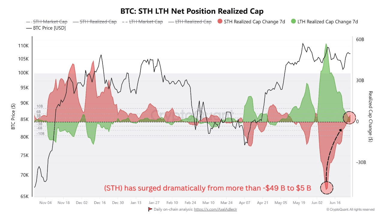 pjljd9je_385ff794c503a7da672df8d7391300928f9e0db59d7a73e3ffe05e175509b922 Bitcoin’s short-term holder (STH) Net Position Realized Cap