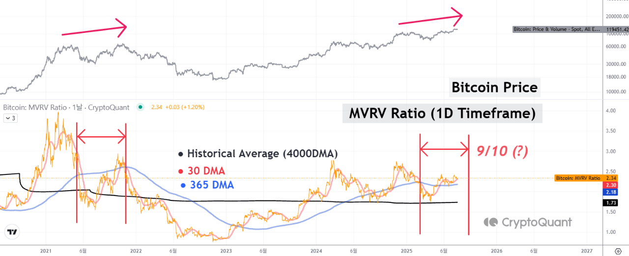 sawyvxlgu_8a2e977522f5ce2a11be785714c061853a537fe2f187808eb83605190739c662 Bitcoin MVRV ratio.