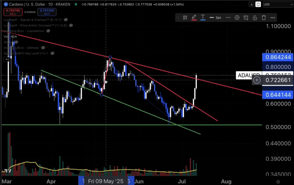 screenshot-2025-07-14-162843 Cardano price analysis