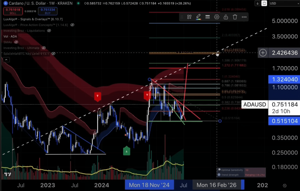 screenshot-2025-07-14-163146 Cardano price analysis