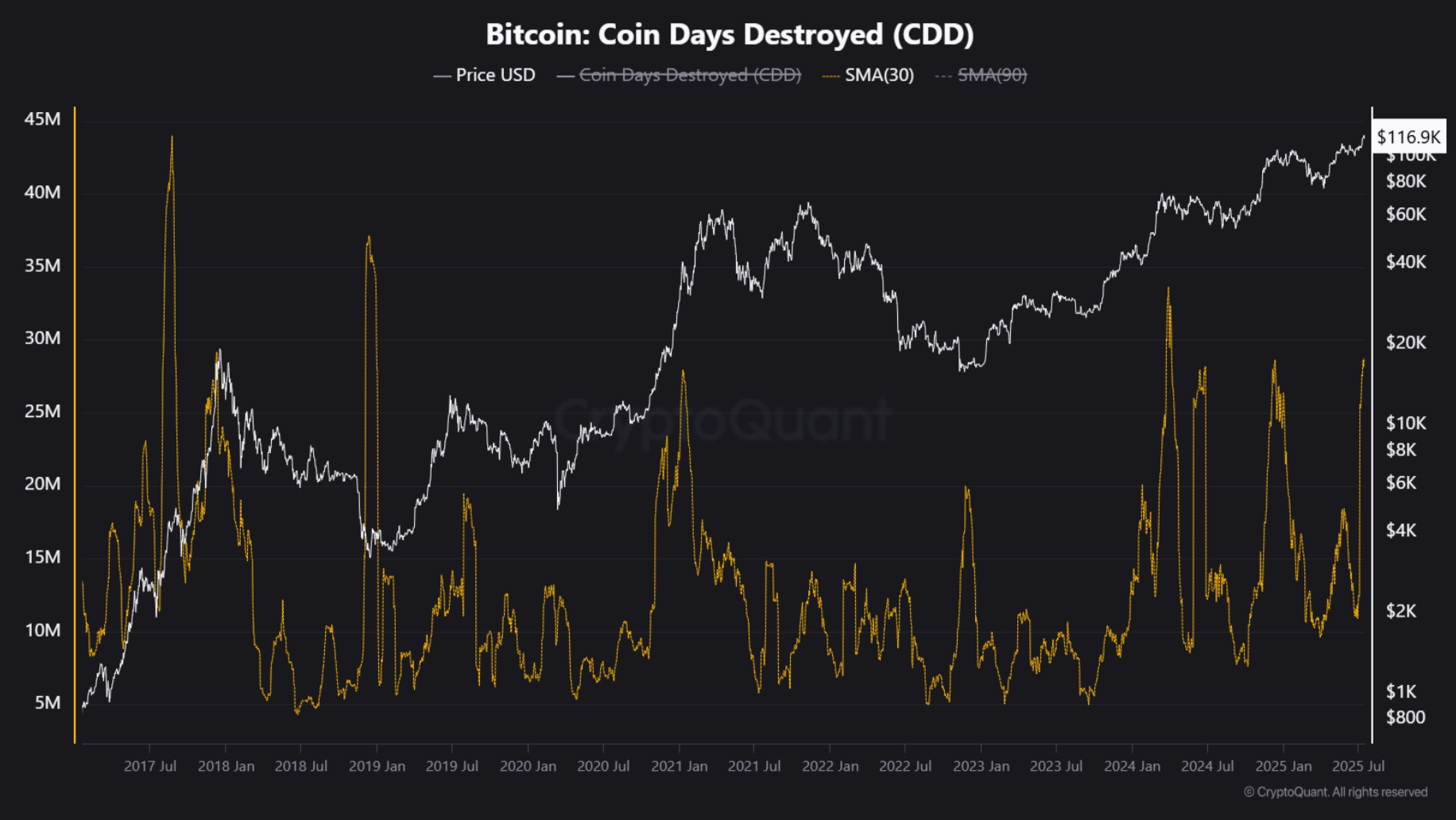 screenshot-2025-07-15-at-12-09-32e280afpm bitcoin CDD