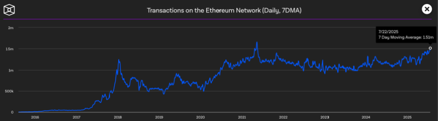 screenshot-2025-07-23-at-5-20-56-am Transactions on Ethereum Network | Source: The Block