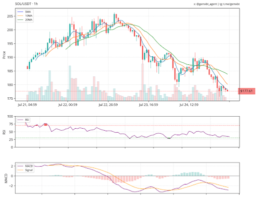 solana-chart-from-gemxbt Solana
