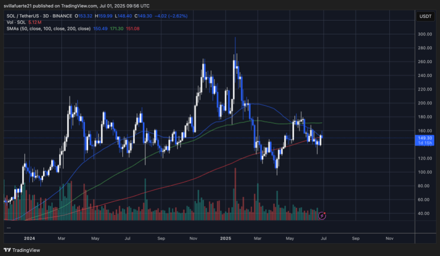 solusdt_2025-07-01_04-56-20 SOL consolidates below $150 | Source: SOLUSDT chart on TradingView