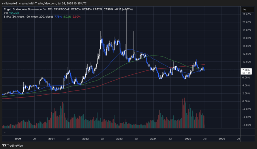 stable-c-d_2025-07-08_05-35-32 Stablecoin dominance chart showing consolidation since 2024 | Source: STABLE.C.D chart on TradingView