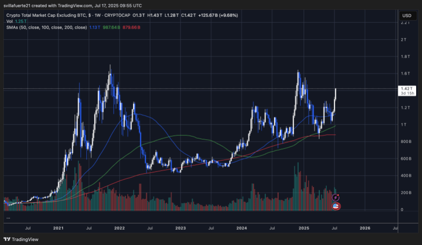 total2_2025-07-17_04-55-36 TOTAL 2 showing bullish strength | Source: TOTAL2 chart on X