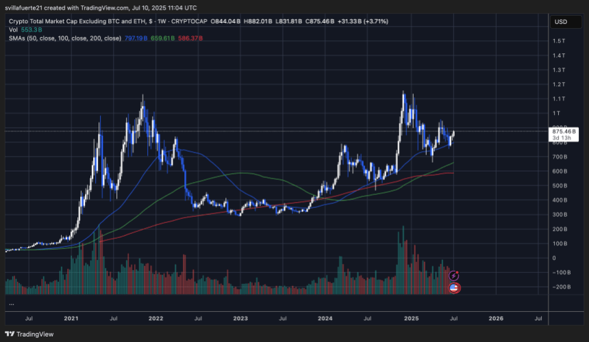 total3_2025-07-10_06-04-22 TOTAL3 chart showing strength | Source: TOTAL3 chart on TradingView