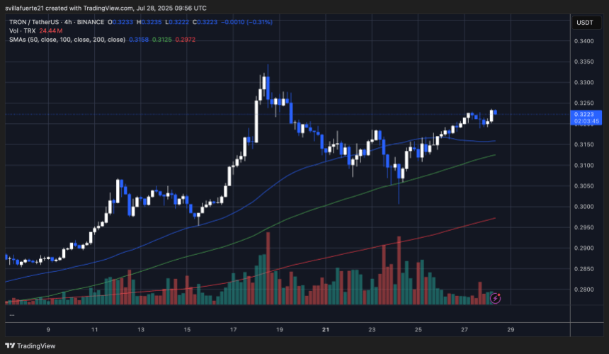 trxusdt_2025-07-28_05-56-15 TRX consolidates above key demand | Source: TRXUSDT chart on TradingView